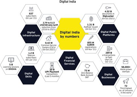 digitalization india smart card|digital innovation in india.